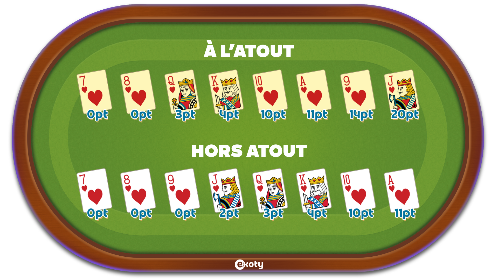 Image d’une table de belote verte présentant les valeurs des cartes. En haut, les cartes à l’atout : 7 (0 point), 8 (0 point), Dame (3 points), Roi (4 points), 10 (10 points), As (11 points), 9 (14 points), Valet (20 points). En bas, les cartes hors atout : 7 (0 point), 8 (0 point), 9 (0 point), Valet (2 points), Dame (3 points), Roi (4 points), 10 (10 points), As (11 points).